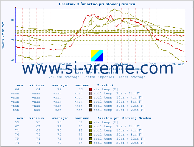  :: Hrastnik & Šmartno pri Slovenj Gradcu :: air temp. | humi- dity | wind dir. | wind speed | wind gusts | air pressure | precipi- tation | sun strength | soil temp. 5cm / 2in | soil temp. 10cm / 4in | soil temp. 20cm / 8in | soil temp. 30cm / 12in | soil temp. 50cm / 20in :: last day / 5 minutes.