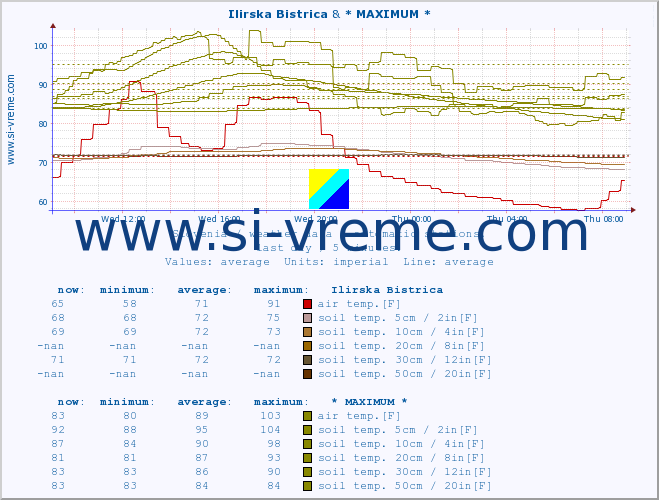  :: Ilirska Bistrica & * MAXIMUM * :: air temp. | humi- dity | wind dir. | wind speed | wind gusts | air pressure | precipi- tation | sun strength | soil temp. 5cm / 2in | soil temp. 10cm / 4in | soil temp. 20cm / 8in | soil temp. 30cm / 12in | soil temp. 50cm / 20in :: last day / 5 minutes.