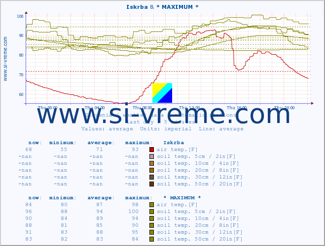  :: Iskrba & * MAXIMUM * :: air temp. | humi- dity | wind dir. | wind speed | wind gusts | air pressure | precipi- tation | sun strength | soil temp. 5cm / 2in | soil temp. 10cm / 4in | soil temp. 20cm / 8in | soil temp. 30cm / 12in | soil temp. 50cm / 20in :: last day / 5 minutes.