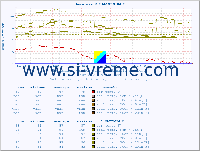  :: Jezersko & * MAXIMUM * :: air temp. | humi- dity | wind dir. | wind speed | wind gusts | air pressure | precipi- tation | sun strength | soil temp. 5cm / 2in | soil temp. 10cm / 4in | soil temp. 20cm / 8in | soil temp. 30cm / 12in | soil temp. 50cm / 20in :: last day / 5 minutes.