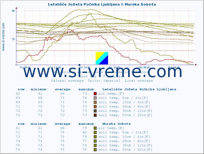  :: Letališče Jožeta Pučnika Ljubljana & Murska Sobota :: air temp. | humi- dity | wind dir. | wind speed | wind gusts | air pressure | precipi- tation | sun strength | soil temp. 5cm / 2in | soil temp. 10cm / 4in | soil temp. 20cm / 8in | soil temp. 30cm / 12in | soil temp. 50cm / 20in :: last day / 5 minutes.