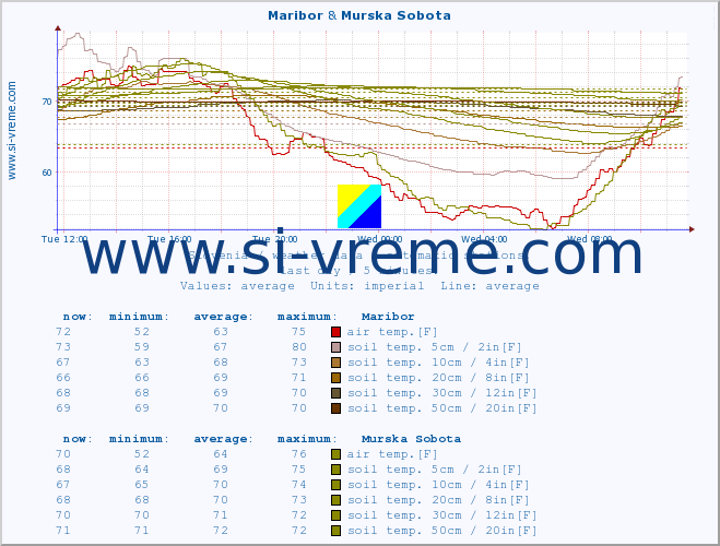  :: Maribor & Murska Sobota :: air temp. | humi- dity | wind dir. | wind speed | wind gusts | air pressure | precipi- tation | sun strength | soil temp. 5cm / 2in | soil temp. 10cm / 4in | soil temp. 20cm / 8in | soil temp. 30cm / 12in | soil temp. 50cm / 20in :: last day / 5 minutes.