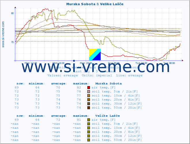  :: Murska Sobota & Velike Lašče :: air temp. | humi- dity | wind dir. | wind speed | wind gusts | air pressure | precipi- tation | sun strength | soil temp. 5cm / 2in | soil temp. 10cm / 4in | soil temp. 20cm / 8in | soil temp. 30cm / 12in | soil temp. 50cm / 20in :: last day / 5 minutes.