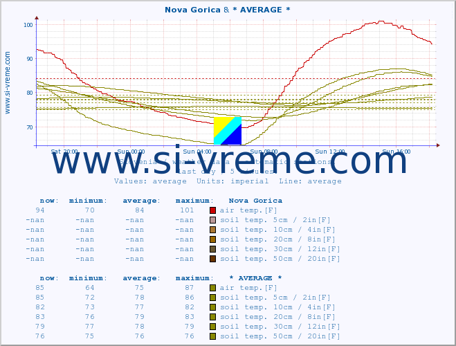  :: Nova Gorica & * AVERAGE * :: air temp. | humi- dity | wind dir. | wind speed | wind gusts | air pressure | precipi- tation | sun strength | soil temp. 5cm / 2in | soil temp. 10cm / 4in | soil temp. 20cm / 8in | soil temp. 30cm / 12in | soil temp. 50cm / 20in :: last day / 5 minutes.