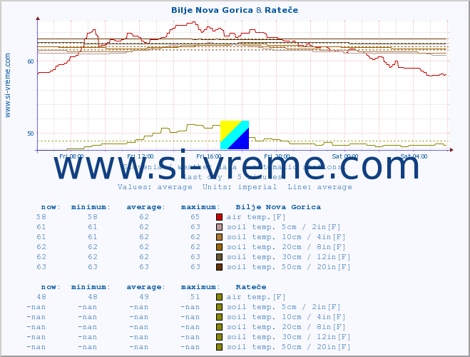  :: Bilje Nova Gorica & Rateče :: air temp. | humi- dity | wind dir. | wind speed | wind gusts | air pressure | precipi- tation | sun strength | soil temp. 5cm / 2in | soil temp. 10cm / 4in | soil temp. 20cm / 8in | soil temp. 30cm / 12in | soil temp. 50cm / 20in :: last day / 5 minutes.