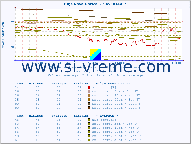  :: Bilje Nova Gorica & * AVERAGE * :: air temp. | humi- dity | wind dir. | wind speed | wind gusts | air pressure | precipi- tation | sun strength | soil temp. 5cm / 2in | soil temp. 10cm / 4in | soil temp. 20cm / 8in | soil temp. 30cm / 12in | soil temp. 50cm / 20in :: last day / 5 minutes.
