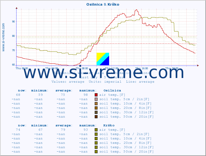  :: Osilnica & Krško :: air temp. | humi- dity | wind dir. | wind speed | wind gusts | air pressure | precipi- tation | sun strength | soil temp. 5cm / 2in | soil temp. 10cm / 4in | soil temp. 20cm / 8in | soil temp. 30cm / 12in | soil temp. 50cm / 20in :: last day / 5 minutes.
