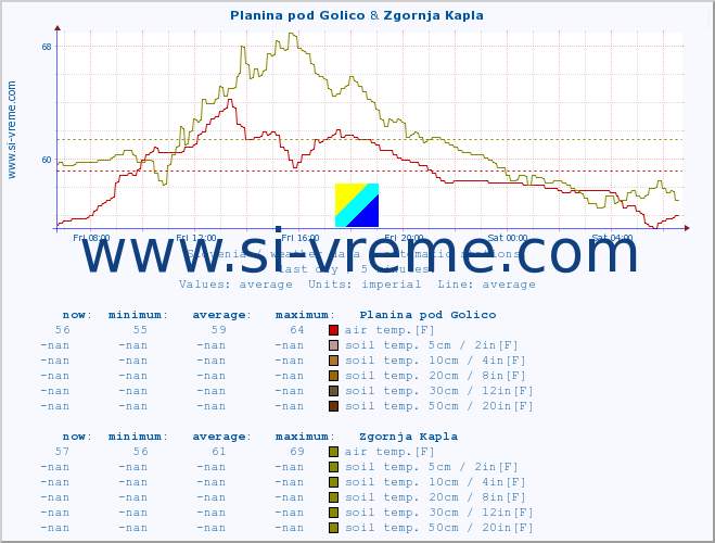  :: Planina pod Golico & Zgornja Kapla :: air temp. | humi- dity | wind dir. | wind speed | wind gusts | air pressure | precipi- tation | sun strength | soil temp. 5cm / 2in | soil temp. 10cm / 4in | soil temp. 20cm / 8in | soil temp. 30cm / 12in | soil temp. 50cm / 20in :: last day / 5 minutes.