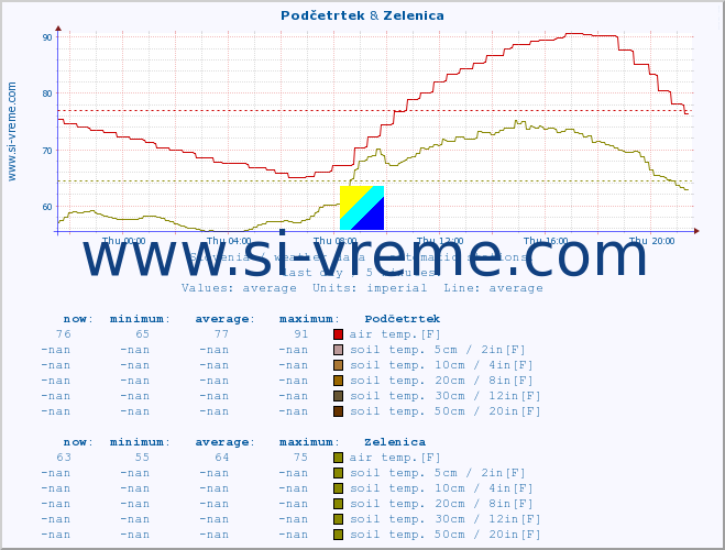  :: Podčetrtek & Zelenica :: air temp. | humi- dity | wind dir. | wind speed | wind gusts | air pressure | precipi- tation | sun strength | soil temp. 5cm / 2in | soil temp. 10cm / 4in | soil temp. 20cm / 8in | soil temp. 30cm / 12in | soil temp. 50cm / 20in :: last day / 5 minutes.