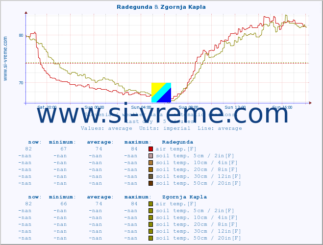  :: Radegunda & Zgornja Kapla :: air temp. | humi- dity | wind dir. | wind speed | wind gusts | air pressure | precipi- tation | sun strength | soil temp. 5cm / 2in | soil temp. 10cm / 4in | soil temp. 20cm / 8in | soil temp. 30cm / 12in | soil temp. 50cm / 20in :: last day / 5 minutes.