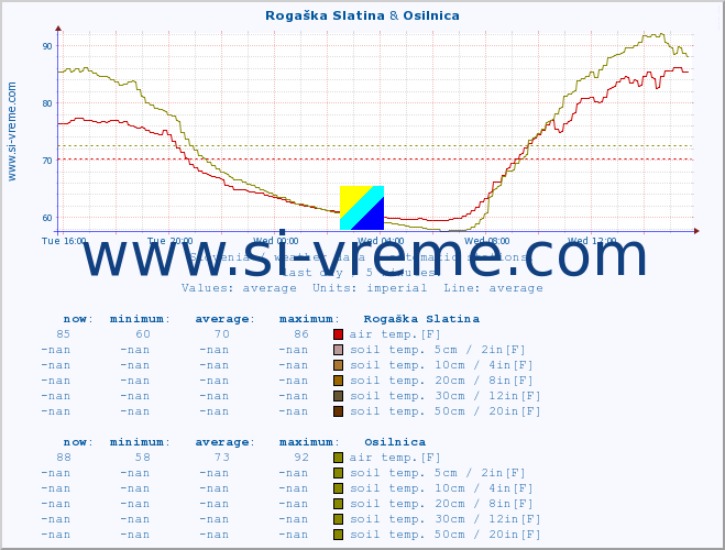  :: Rogaška Slatina & Osilnica :: air temp. | humi- dity | wind dir. | wind speed | wind gusts | air pressure | precipi- tation | sun strength | soil temp. 5cm / 2in | soil temp. 10cm / 4in | soil temp. 20cm / 8in | soil temp. 30cm / 12in | soil temp. 50cm / 20in :: last day / 5 minutes.