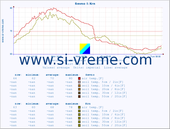  :: Sevno & Krn :: air temp. | humi- dity | wind dir. | wind speed | wind gusts | air pressure | precipi- tation | sun strength | soil temp. 5cm / 2in | soil temp. 10cm / 4in | soil temp. 20cm / 8in | soil temp. 30cm / 12in | soil temp. 50cm / 20in :: last day / 5 minutes.