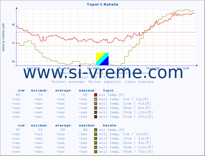  :: Topol & Rateče :: air temp. | humi- dity | wind dir. | wind speed | wind gusts | air pressure | precipi- tation | sun strength | soil temp. 5cm / 2in | soil temp. 10cm / 4in | soil temp. 20cm / 8in | soil temp. 30cm / 12in | soil temp. 50cm / 20in :: last day / 5 minutes.