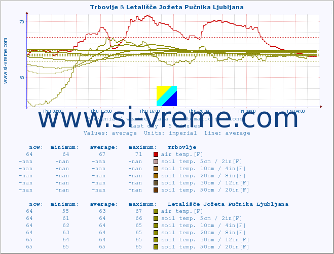  :: Trbovlje & Letališče Jožeta Pučnika Ljubljana :: air temp. | humi- dity | wind dir. | wind speed | wind gusts | air pressure | precipi- tation | sun strength | soil temp. 5cm / 2in | soil temp. 10cm / 4in | soil temp. 20cm / 8in | soil temp. 30cm / 12in | soil temp. 50cm / 20in :: last day / 5 minutes.