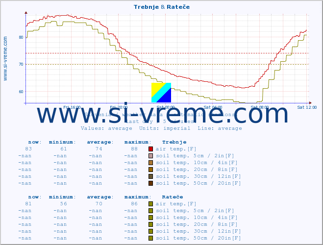  :: Trebnje & Rateče :: air temp. | humi- dity | wind dir. | wind speed | wind gusts | air pressure | precipi- tation | sun strength | soil temp. 5cm / 2in | soil temp. 10cm / 4in | soil temp. 20cm / 8in | soil temp. 30cm / 12in | soil temp. 50cm / 20in :: last day / 5 minutes.