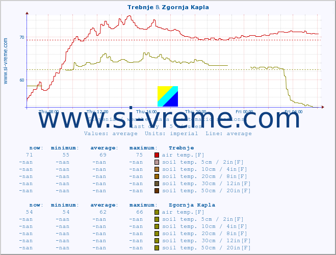  :: Trebnje & Zgornja Kapla :: air temp. | humi- dity | wind dir. | wind speed | wind gusts | air pressure | precipi- tation | sun strength | soil temp. 5cm / 2in | soil temp. 10cm / 4in | soil temp. 20cm / 8in | soil temp. 30cm / 12in | soil temp. 50cm / 20in :: last day / 5 minutes.