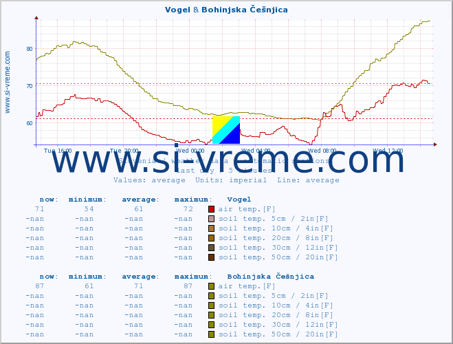  :: Vogel & Bohinjska Češnjica :: air temp. | humi- dity | wind dir. | wind speed | wind gusts | air pressure | precipi- tation | sun strength | soil temp. 5cm / 2in | soil temp. 10cm / 4in | soil temp. 20cm / 8in | soil temp. 30cm / 12in | soil temp. 50cm / 20in :: last day / 5 minutes.