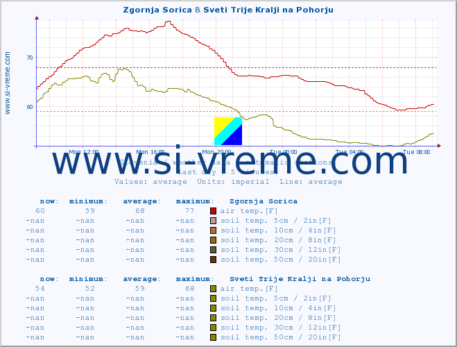  :: Zgornja Sorica & Sveti Trije Kralji na Pohorju :: air temp. | humi- dity | wind dir. | wind speed | wind gusts | air pressure | precipi- tation | sun strength | soil temp. 5cm / 2in | soil temp. 10cm / 4in | soil temp. 20cm / 8in | soil temp. 30cm / 12in | soil temp. 50cm / 20in :: last day / 5 minutes.