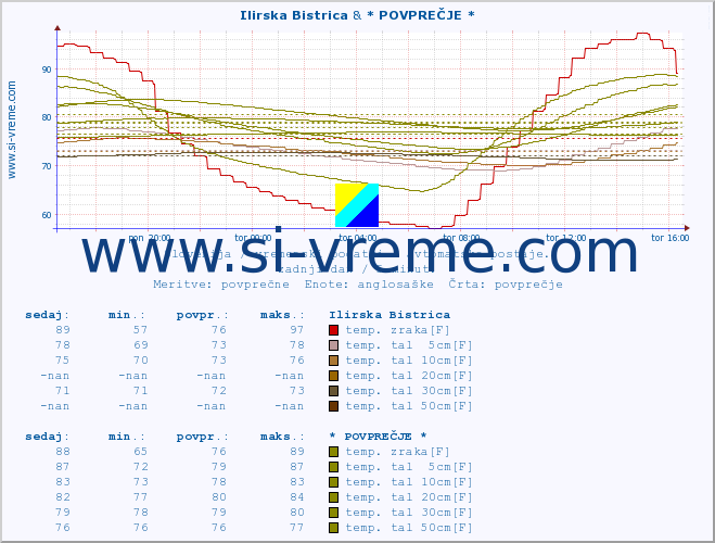 POVPREČJE :: Ilirska Bistrica & * POVPREČJE * :: temp. zraka | vlaga | smer vetra | hitrost vetra | sunki vetra | tlak | padavine | sonce | temp. tal  5cm | temp. tal 10cm | temp. tal 20cm | temp. tal 30cm | temp. tal 50cm :: zadnji dan / 5 minut.