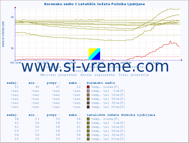 POVPREČJE :: Korensko sedlo & Letališče Jožeta Pučnika Ljubljana :: temp. zraka | vlaga | smer vetra | hitrost vetra | sunki vetra | tlak | padavine | sonce | temp. tal  5cm | temp. tal 10cm | temp. tal 20cm | temp. tal 30cm | temp. tal 50cm :: zadnji dan / 5 minut.