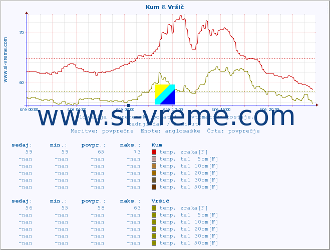 POVPREČJE :: Kum & Vršič :: temp. zraka | vlaga | smer vetra | hitrost vetra | sunki vetra | tlak | padavine | sonce | temp. tal  5cm | temp. tal 10cm | temp. tal 20cm | temp. tal 30cm | temp. tal 50cm :: zadnji dan / 5 minut.