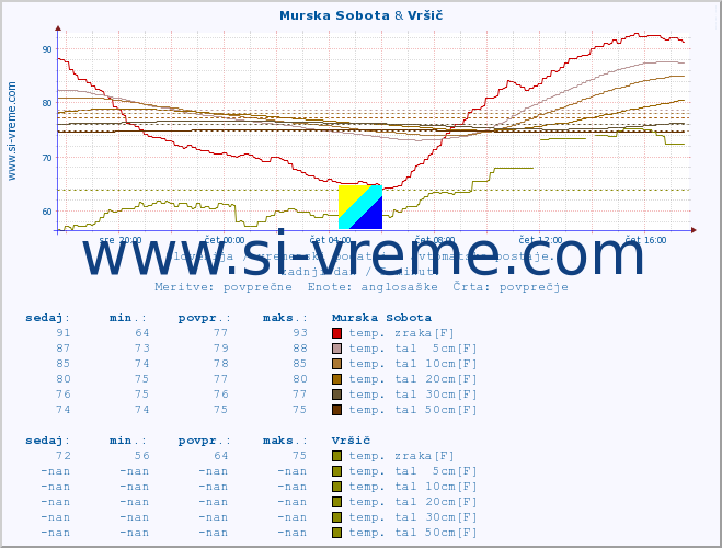 POVPREČJE :: Murska Sobota & Vršič :: temp. zraka | vlaga | smer vetra | hitrost vetra | sunki vetra | tlak | padavine | sonce | temp. tal  5cm | temp. tal 10cm | temp. tal 20cm | temp. tal 30cm | temp. tal 50cm :: zadnji dan / 5 minut.