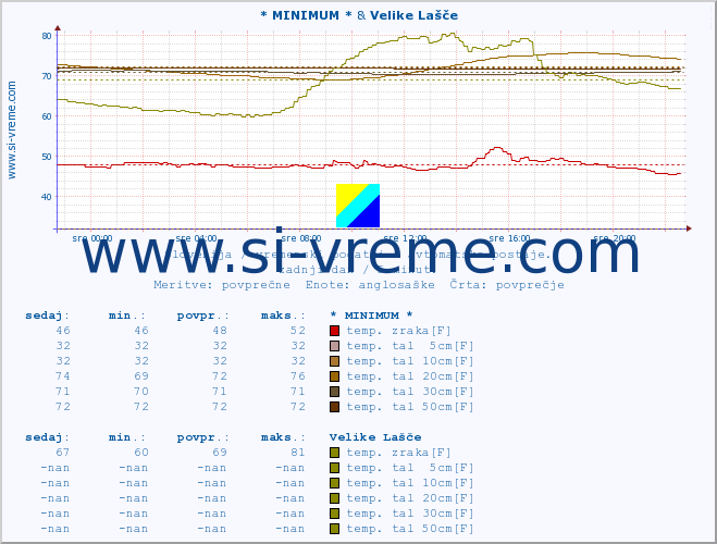 POVPREČJE :: * MINIMUM * & Velike Lašče :: temp. zraka | vlaga | smer vetra | hitrost vetra | sunki vetra | tlak | padavine | sonce | temp. tal  5cm | temp. tal 10cm | temp. tal 20cm | temp. tal 30cm | temp. tal 50cm :: zadnji dan / 5 minut.