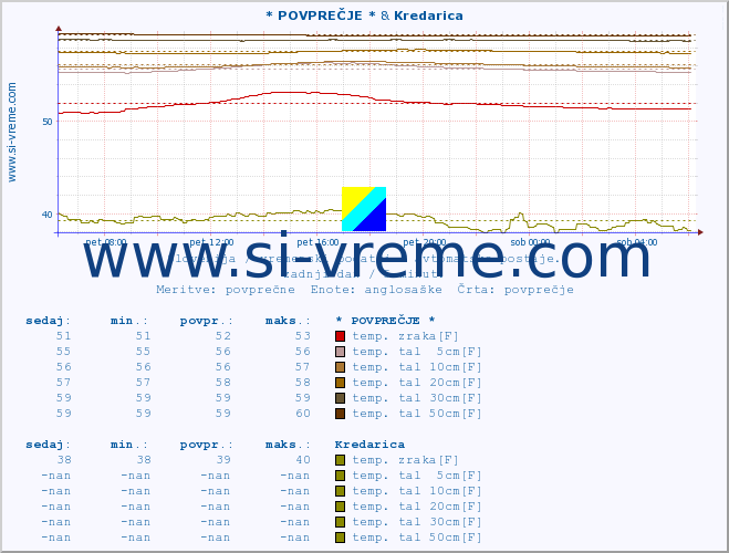 POVPREČJE :: * POVPREČJE * & Kredarica :: temp. zraka | vlaga | smer vetra | hitrost vetra | sunki vetra | tlak | padavine | sonce | temp. tal  5cm | temp. tal 10cm | temp. tal 20cm | temp. tal 30cm | temp. tal 50cm :: zadnji dan / 5 minut.