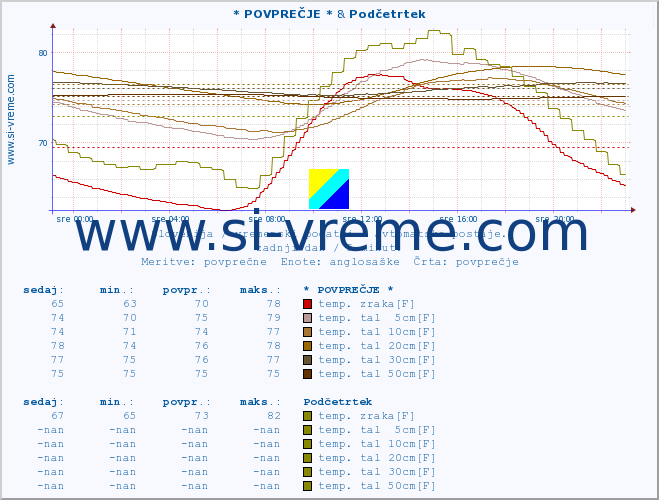 POVPREČJE :: * POVPREČJE * & Podčetrtek :: temp. zraka | vlaga | smer vetra | hitrost vetra | sunki vetra | tlak | padavine | sonce | temp. tal  5cm | temp. tal 10cm | temp. tal 20cm | temp. tal 30cm | temp. tal 50cm :: zadnji dan / 5 minut.