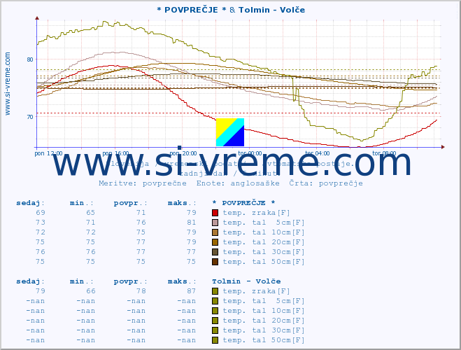 POVPREČJE :: * POVPREČJE * & Tolmin - Volče :: temp. zraka | vlaga | smer vetra | hitrost vetra | sunki vetra | tlak | padavine | sonce | temp. tal  5cm | temp. tal 10cm | temp. tal 20cm | temp. tal 30cm | temp. tal 50cm :: zadnji dan / 5 minut.