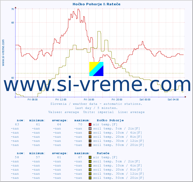  :: Hočko Pohorje & Rateče :: air temp. | humi- dity | wind dir. | wind speed | wind gusts | air pressure | precipi- tation | sun strength | soil temp. 5cm / 2in | soil temp. 10cm / 4in | soil temp. 20cm / 8in | soil temp. 30cm / 12in | soil temp. 50cm / 20in :: last day / 5 minutes.
