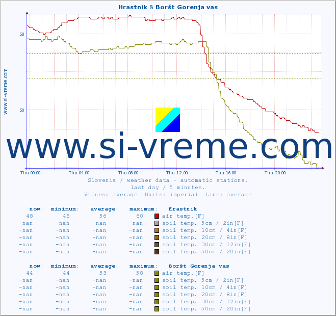  :: Hrastnik & Boršt Gorenja vas :: air temp. | humi- dity | wind dir. | wind speed | wind gusts | air pressure | precipi- tation | sun strength | soil temp. 5cm / 2in | soil temp. 10cm / 4in | soil temp. 20cm / 8in | soil temp. 30cm / 12in | soil temp. 50cm / 20in :: last day / 5 minutes.