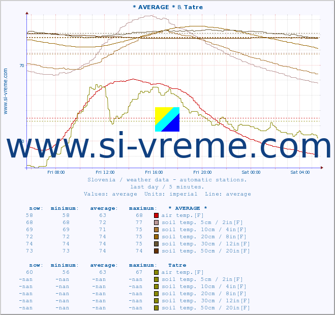  :: * AVERAGE * & Tatre :: air temp. | humi- dity | wind dir. | wind speed | wind gusts | air pressure | precipi- tation | sun strength | soil temp. 5cm / 2in | soil temp. 10cm / 4in | soil temp. 20cm / 8in | soil temp. 30cm / 12in | soil temp. 50cm / 20in :: last day / 5 minutes.