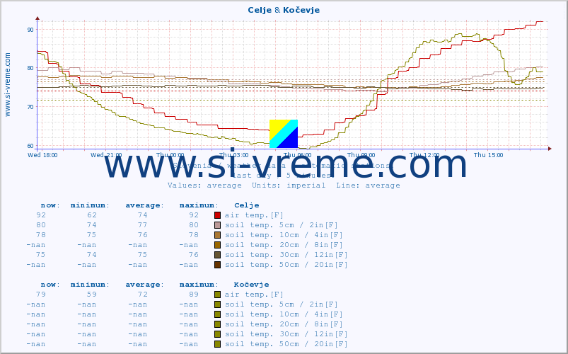  :: Celje & Kočevje :: air temp. | humi- dity | wind dir. | wind speed | wind gusts | air pressure | precipi- tation | sun strength | soil temp. 5cm / 2in | soil temp. 10cm / 4in | soil temp. 20cm / 8in | soil temp. 30cm / 12in | soil temp. 50cm / 20in :: last day / 5 minutes.