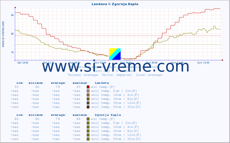  :: Lendava & Zgornja Kapla :: air temp. | humi- dity | wind dir. | wind speed | wind gusts | air pressure | precipi- tation | sun strength | soil temp. 5cm / 2in | soil temp. 10cm / 4in | soil temp. 20cm / 8in | soil temp. 30cm / 12in | soil temp. 50cm / 20in :: last day / 5 minutes.