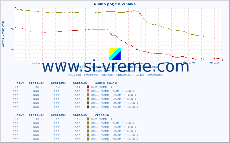  :: Rudno polje & Vrhnika :: air temp. | humi- dity | wind dir. | wind speed | wind gusts | air pressure | precipi- tation | sun strength | soil temp. 5cm / 2in | soil temp. 10cm / 4in | soil temp. 20cm / 8in | soil temp. 30cm / 12in | soil temp. 50cm / 20in :: last day / 5 minutes.