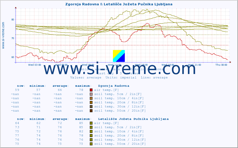  :: Zgornja Radovna & Letališče Jožeta Pučnika Ljubljana :: air temp. | humi- dity | wind dir. | wind speed | wind gusts | air pressure | precipi- tation | sun strength | soil temp. 5cm / 2in | soil temp. 10cm / 4in | soil temp. 20cm / 8in | soil temp. 30cm / 12in | soil temp. 50cm / 20in :: last day / 5 minutes.