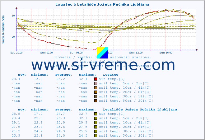  :: Logatec & Letališče Jožeta Pučnika Ljubljana :: air temp. | humi- dity | wind dir. | wind speed | wind gusts | air pressure | precipi- tation | sun strength | soil temp. 5cm / 2in | soil temp. 10cm / 4in | soil temp. 20cm / 8in | soil temp. 30cm / 12in | soil temp. 50cm / 20in :: last day / 5 minutes.