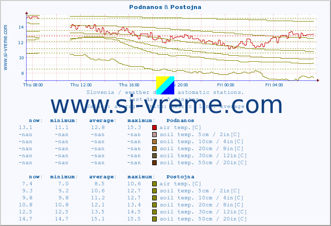  :: Podnanos & Postojna :: air temp. | humi- dity | wind dir. | wind speed | wind gusts | air pressure | precipi- tation | sun strength | soil temp. 5cm / 2in | soil temp. 10cm / 4in | soil temp. 20cm / 8in | soil temp. 30cm / 12in | soil temp. 50cm / 20in :: last day / 5 minutes.