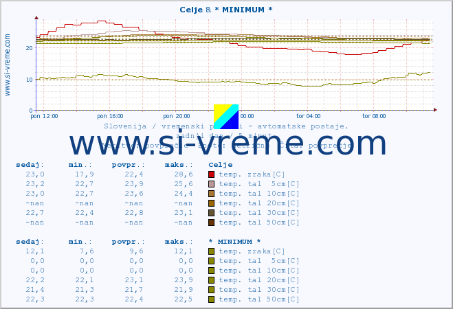 POVPREČJE :: Celje & * MINIMUM * :: temp. zraka | vlaga | smer vetra | hitrost vetra | sunki vetra | tlak | padavine | sonce | temp. tal  5cm | temp. tal 10cm | temp. tal 20cm | temp. tal 30cm | temp. tal 50cm :: zadnji dan / 5 minut.