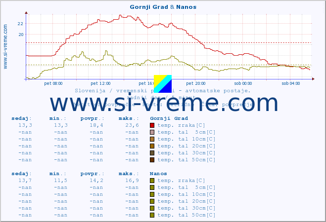 POVPREČJE :: Gornji Grad & Nanos :: temp. zraka | vlaga | smer vetra | hitrost vetra | sunki vetra | tlak | padavine | sonce | temp. tal  5cm | temp. tal 10cm | temp. tal 20cm | temp. tal 30cm | temp. tal 50cm :: zadnji dan / 5 minut.