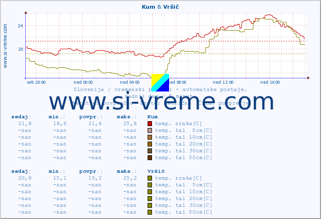 POVPREČJE :: Kum & Vršič :: temp. zraka | vlaga | smer vetra | hitrost vetra | sunki vetra | tlak | padavine | sonce | temp. tal  5cm | temp. tal 10cm | temp. tal 20cm | temp. tal 30cm | temp. tal 50cm :: zadnji dan / 5 minut.