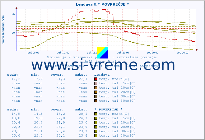 POVPREČJE :: Lendava & * POVPREČJE * :: temp. zraka | vlaga | smer vetra | hitrost vetra | sunki vetra | tlak | padavine | sonce | temp. tal  5cm | temp. tal 10cm | temp. tal 20cm | temp. tal 30cm | temp. tal 50cm :: zadnji dan / 5 minut.