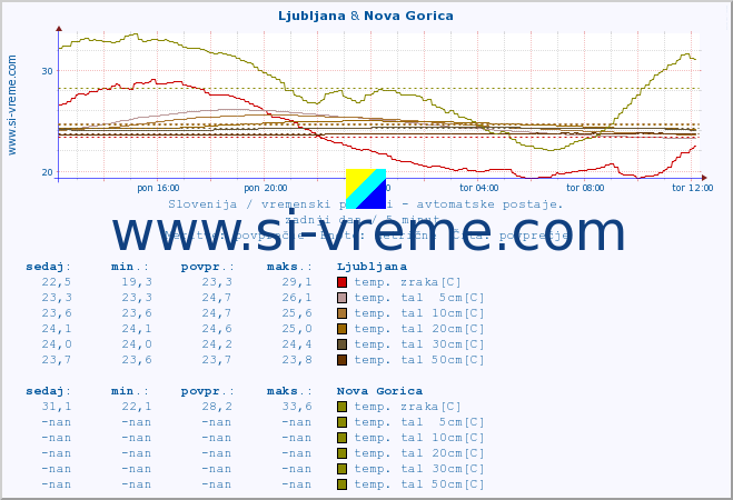 POVPREČJE :: Ljubljana & Nova Gorica :: temp. zraka | vlaga | smer vetra | hitrost vetra | sunki vetra | tlak | padavine | sonce | temp. tal  5cm | temp. tal 10cm | temp. tal 20cm | temp. tal 30cm | temp. tal 50cm :: zadnji dan / 5 minut.