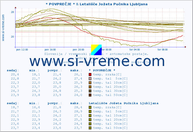 POVPREČJE :: * POVPREČJE * & Korensko sedlo :: temp. zraka | vlaga | smer vetra | hitrost vetra | sunki vetra | tlak | padavine | sonce | temp. tal  5cm | temp. tal 10cm | temp. tal 20cm | temp. tal 30cm | temp. tal 50cm :: zadnji dan / 5 minut.