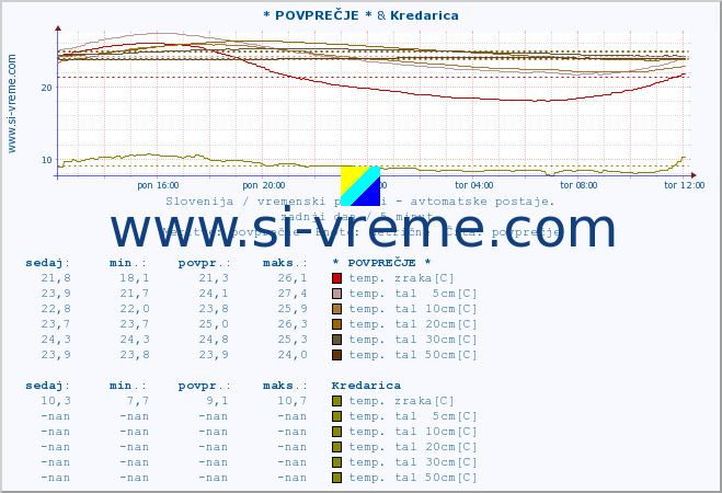 POVPREČJE :: * POVPREČJE * & Kredarica :: temp. zraka | vlaga | smer vetra | hitrost vetra | sunki vetra | tlak | padavine | sonce | temp. tal  5cm | temp. tal 10cm | temp. tal 20cm | temp. tal 30cm | temp. tal 50cm :: zadnji dan / 5 minut.