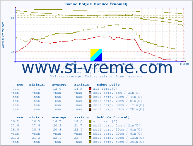  :: Babno Polje & Dobliče Črnomelj :: air temp. | humi- dity | wind dir. | wind speed | wind gusts | air pressure | precipi- tation | sun strength | soil temp. 5cm / 2in | soil temp. 10cm / 4in | soil temp. 20cm / 8in | soil temp. 30cm / 12in | soil temp. 50cm / 20in :: last day / 5 minutes.