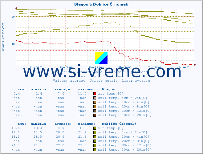  :: Blegoš & Dobliče Črnomelj :: air temp. | humi- dity | wind dir. | wind speed | wind gusts | air pressure | precipi- tation | sun strength | soil temp. 5cm / 2in | soil temp. 10cm / 4in | soil temp. 20cm / 8in | soil temp. 30cm / 12in | soil temp. 50cm / 20in :: last day / 5 minutes.