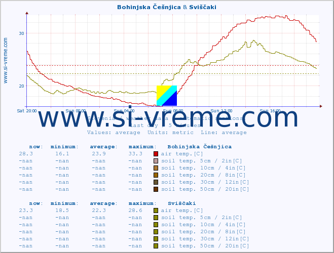  :: Bohinjska Češnjica & Sviščaki :: air temp. | humi- dity | wind dir. | wind speed | wind gusts | air pressure | precipi- tation | sun strength | soil temp. 5cm / 2in | soil temp. 10cm / 4in | soil temp. 20cm / 8in | soil temp. 30cm / 12in | soil temp. 50cm / 20in :: last day / 5 minutes.