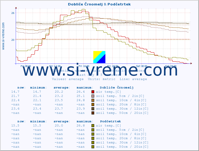 :: Dobliče Črnomelj & Podčetrtek :: air temp. | humi- dity | wind dir. | wind speed | wind gusts | air pressure | precipi- tation | sun strength | soil temp. 5cm / 2in | soil temp. 10cm / 4in | soil temp. 20cm / 8in | soil temp. 30cm / 12in | soil temp. 50cm / 20in :: last day / 5 minutes.